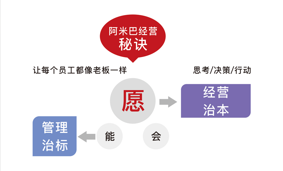 为何需要阿米巴？