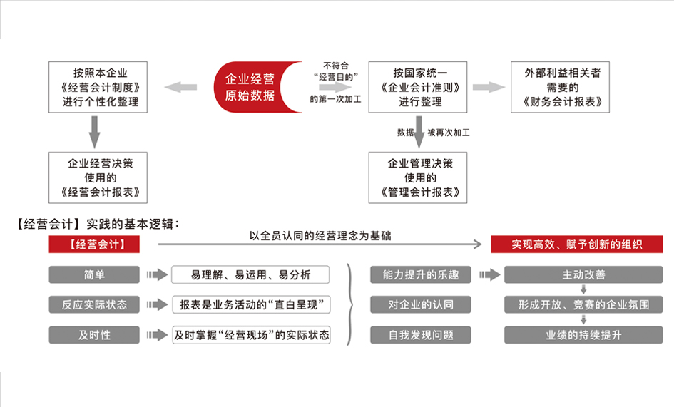 经营会计的威力