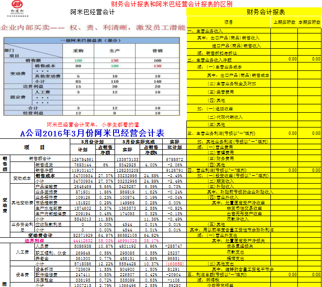 阿米巴经营会计表的重要性