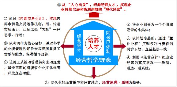 企业落地阿米巴离不开“三大原则”