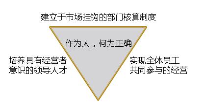 阿米巴经营思想分析