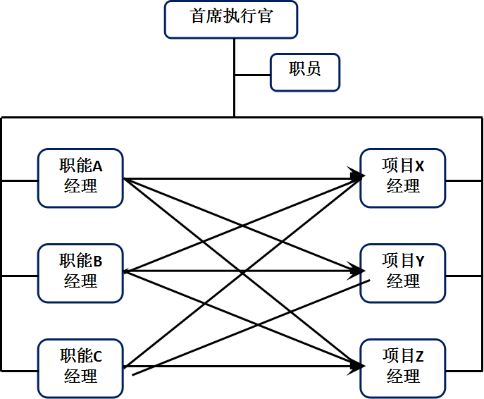 矩阵型组织结构示意图